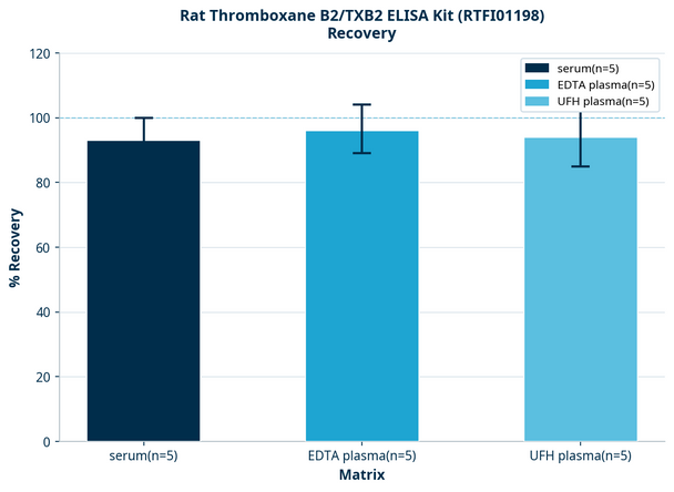Rat Thromboxane B2/TXB2 ELISA Kit (RTFI01198)