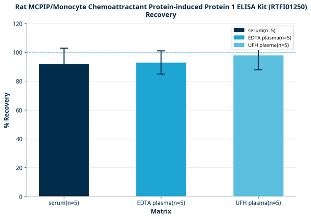 Rat MCPIP/Monocyte Chemoattractant Protein-induced Protein 1 ELISA Kit (RTFI01250)
