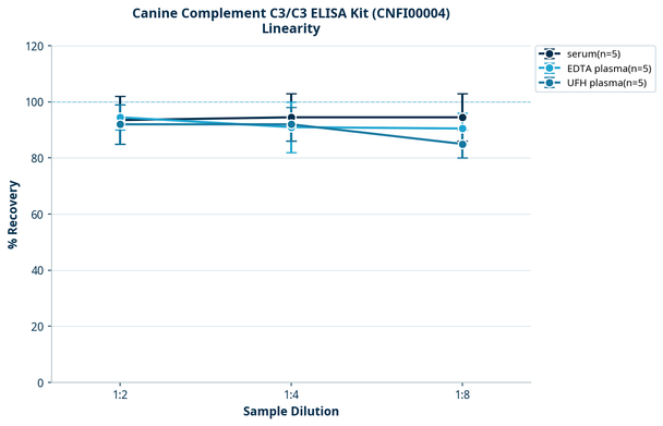Canine Complement C3/C3 ELISA Kit (CNFI00004)