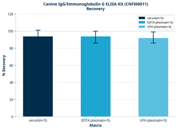 Canine IgG/Immunoglobulin G ELISA Kit (CNFI00011)
