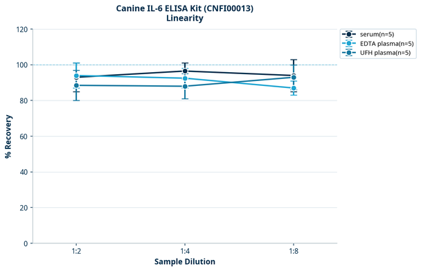 Canine IL-6 ELISA Kit (CNFI00013)