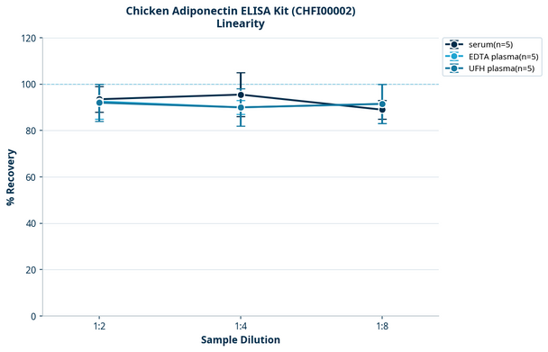Chicken Adiponectin ELISA Kit (CHFI00002)