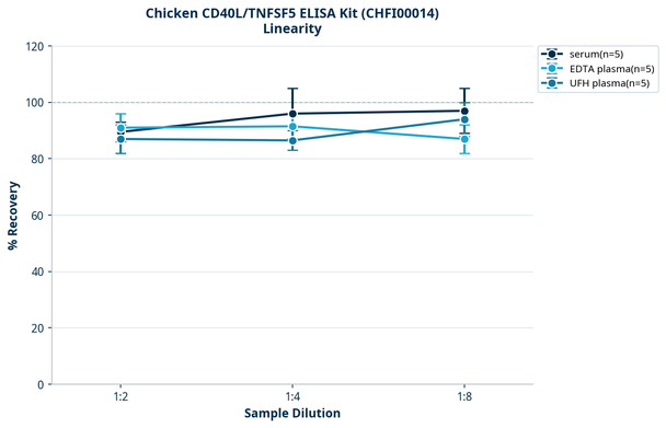 Chicken CD40L/TNFSF5 ELISA Kit (CHFI00014)