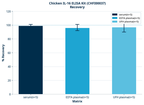 Chicken IL-16 ELISA Kit (CHFI00037)