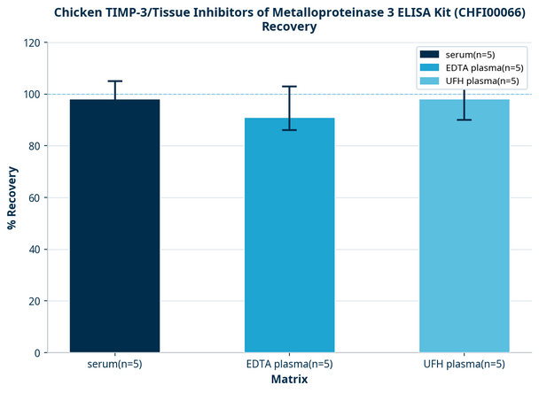 Chicken TIMP-3/Tissue Inhibitors of Metalloproteinase 3 ELISA Kit (CHFI00066)