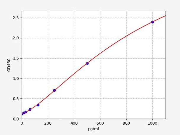 Guinea pig IFN gamma ELISA Kit (GPFI00017)