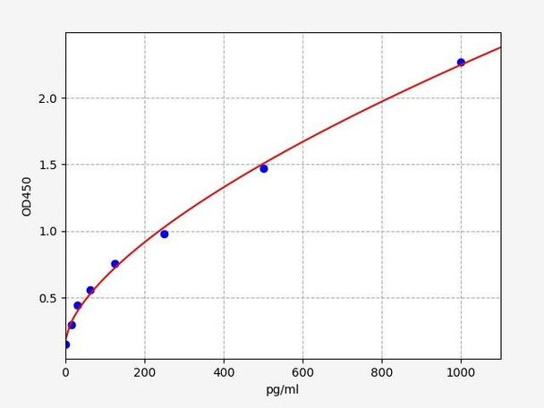 Monkey ECF/CCL11/Eosinophil Chemotactic Factor ELISA Kit (MKFI00020)