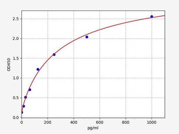 Porcine TNFSF6/Fas Ligand ELISA Kit (PRFI00053)