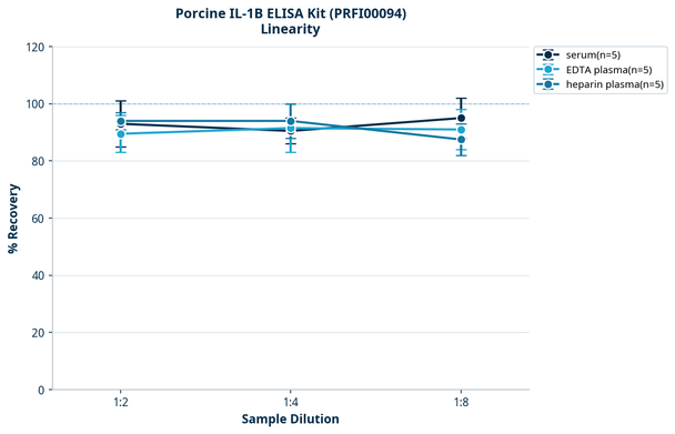 Porcine IL-1B ELISA Kit (PRFI00094)