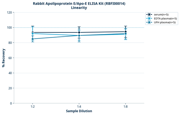 Rabbit Apolipoprotein E/Apo-E ELISA Kit (RBFI00014)