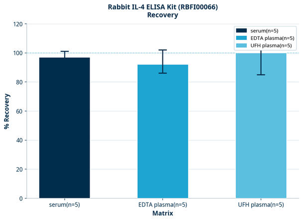 Rabbit IL-4 ELISA Kit (RBFI00066)