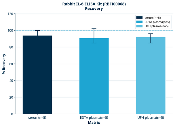 Rabbit IL-6 ELISA Kit (RBFI00068)