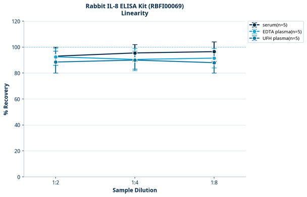 Rabbit IL-8 ELISA Kit (RBFI00069)