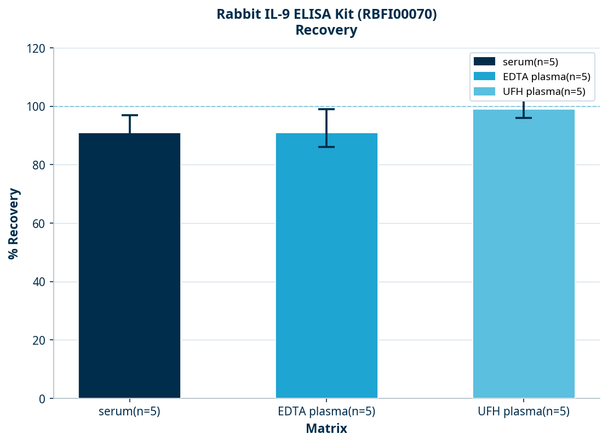 Rabbit IL-9 ELISA Kit (RBFI00070)