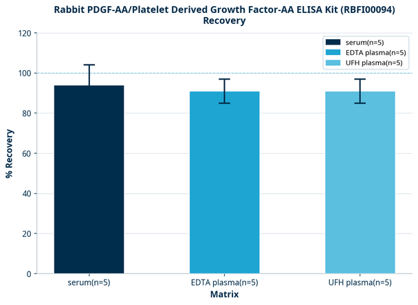 Rabbit PDGF-AA/Platelet Derived Growth Factor-AA ELISA Kit (RBFI00094)