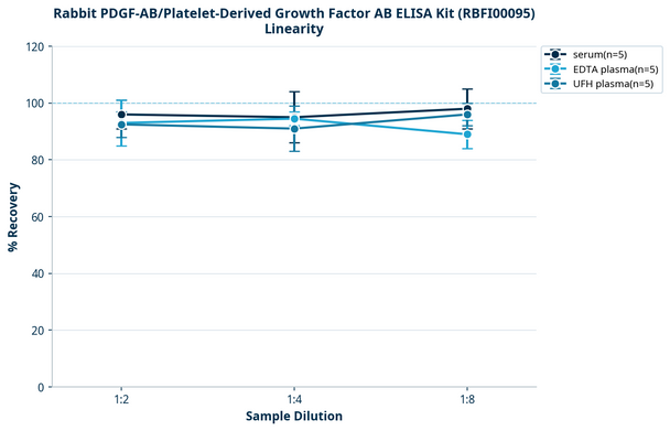 Rabbit PDGF-AB/Platelet-Derived Growth Factor AB ELISA Kit (RBFI00095)