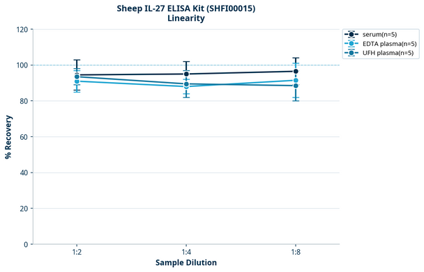 Sheep IL-27 ELISA Kit (SHFI00015)