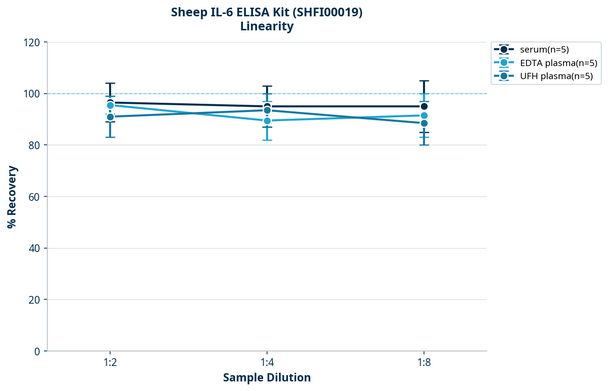 Sheep IL-6 ELISA Kit (SHFI00019)