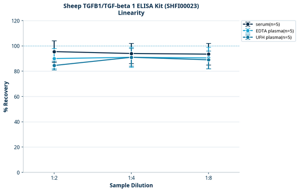 Sheep TGFB1/TGF-beta 1 ELISA Kit (SHFI00023)