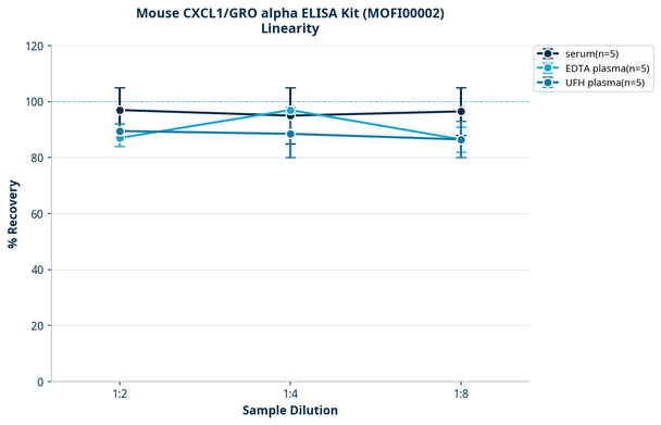 Mouse CXCL1/GRO alpha ELISA Kit (MOFI00002)