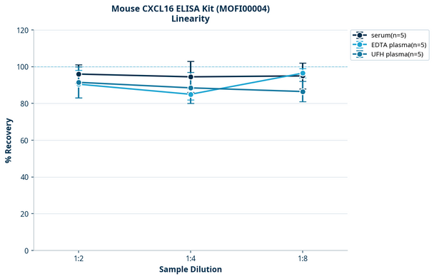 Mouse CXCL16 ELISA Kit (MOFI00004)