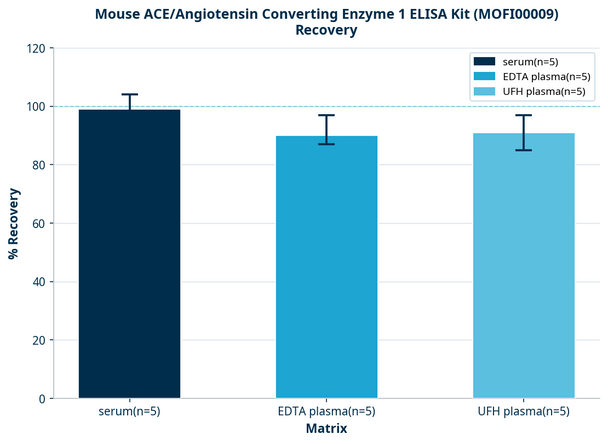 Mouse ACE/Angiotensin Converting Enzyme 1 ELISA Kit (MOFI00009)
