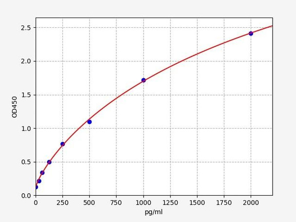 Mouse Neurotrophin-3 ELISA Kit (MOFI01203)
