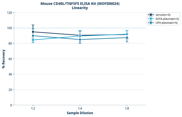 Mouse CD40L/TNFSF5 ELISA Kit (MOFI00024)