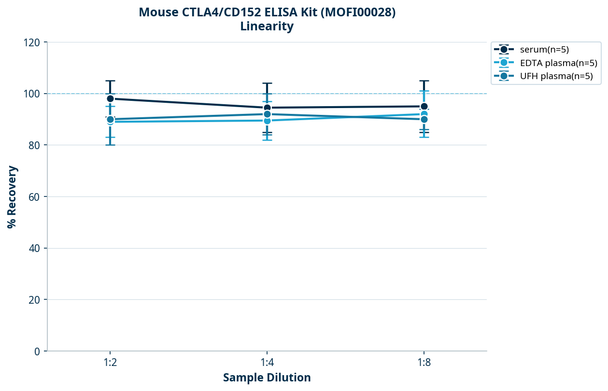 Mouse CTLA4/CD152 ELISA Kit (MOFI00028)