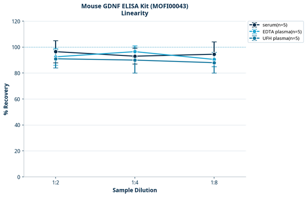 Mouse GDNF ELISA Kit (MOFI00043)
