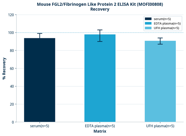 Mouse FGL2/Fibrinogen Like Protein 2 ELISA Kit (MOFI00808)