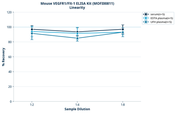 Mouse VEGFR1/Flt-1 ELISA Kit (MOFI00811)