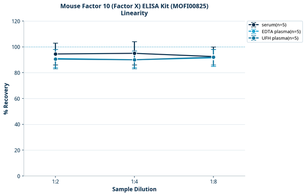 Mouse Factor 10 (Factor X) ELISA Kit (MOFI00825)