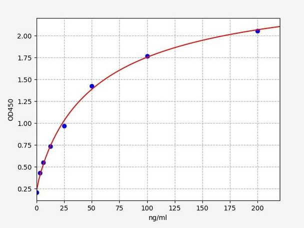 Mouse F12 (Coagulation Factor XII) ELISA Kit (MOFI00826)