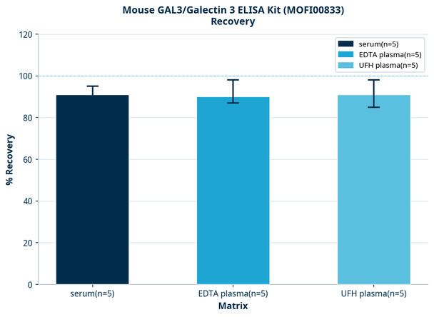 Mouse GAL3/Galectin 3 ELISA Kit (MOFI00833)
