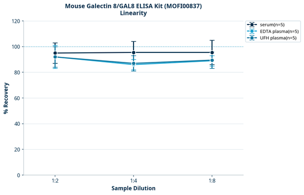 Mouse Galectin 8/GAL8 ELISA Kit (MOFI00837)