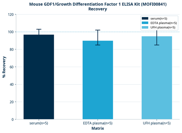 Mouse GDF1/Growth Differentiation Factor 1 ELISA Kit (MOFI00841)
