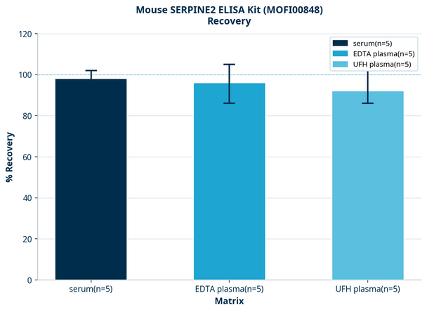 Mouse SERPINE2 ELISA Kit (MOFI00848)