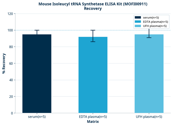Mouse Isoleucyl tRNA Synthetase ELISA Kit (MOFI00911)