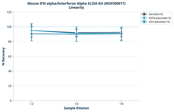 Mouse IFN alpha/Interferon Alpha ELISA Kit (MOFI00917)