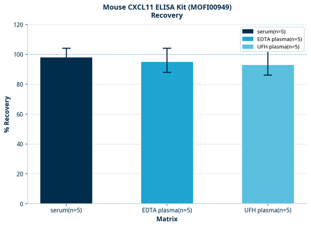 Mouse CXCL11 ELISA Kit (MOFI00949)