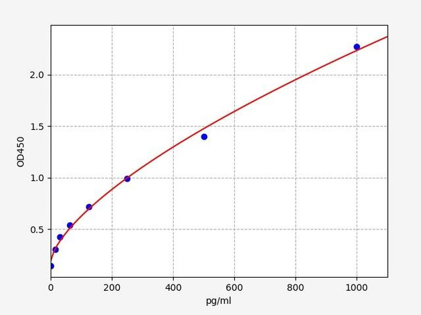 Human TGFB3 / TGF-beta 3 ELISA Kit