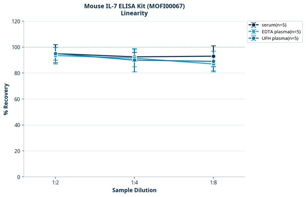 Mouse IL-7 ELISA Kit (MOFI00067)