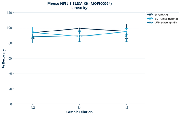 Mouse NFIL-3 ELISA Kit (MOFI00994)