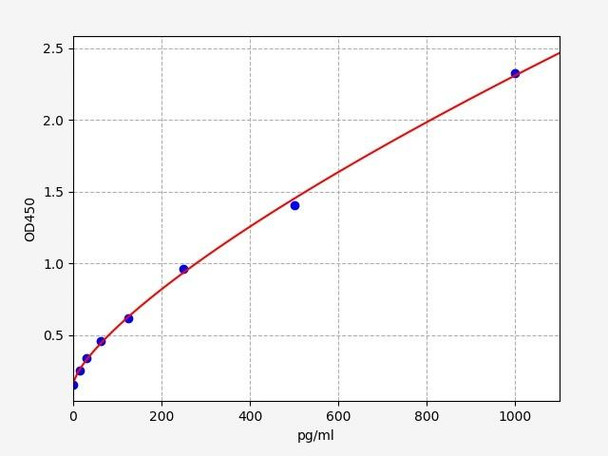 Mouse NT proBNP ELISA Kit (MOFI01007)