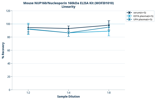 Mouse NUP160/Nucleoporin 160kDa ELISA Kit (MOFI01010)