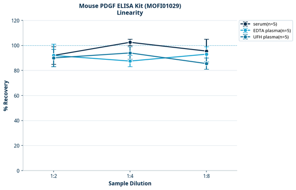 Mouse PDGF ELISA Kit (MOFI01029)