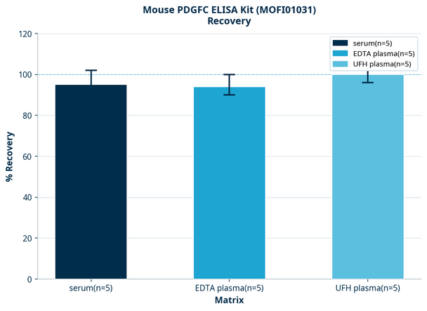 Mouse PDGFC ELISA Kit (MOFI01031)