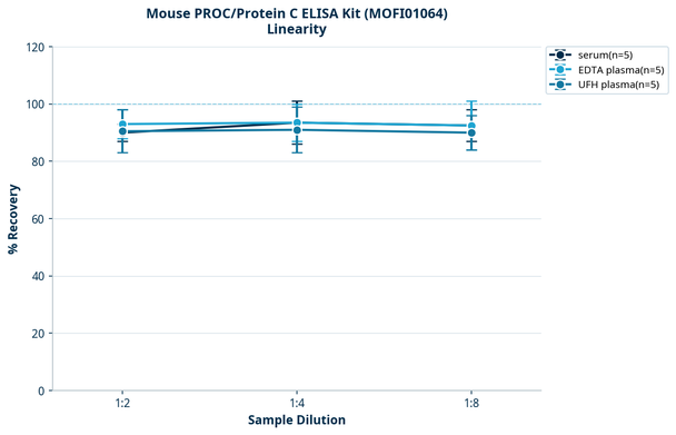 Mouse PROC/Protein C ELISA Kit (MOFI01064)