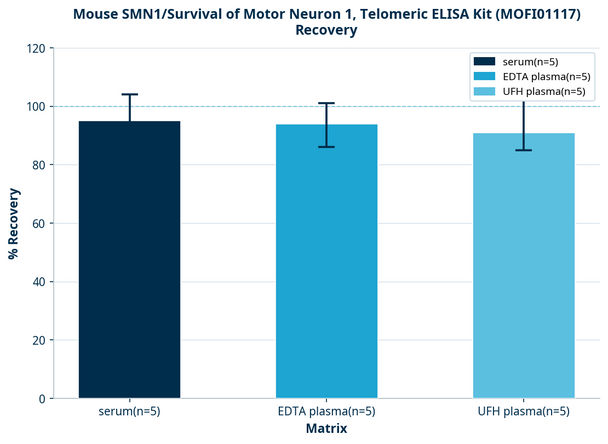 Mouse SMN1/Survival of Motor Neuron 1, Telomeric ELISA Kit (MOFI01117)